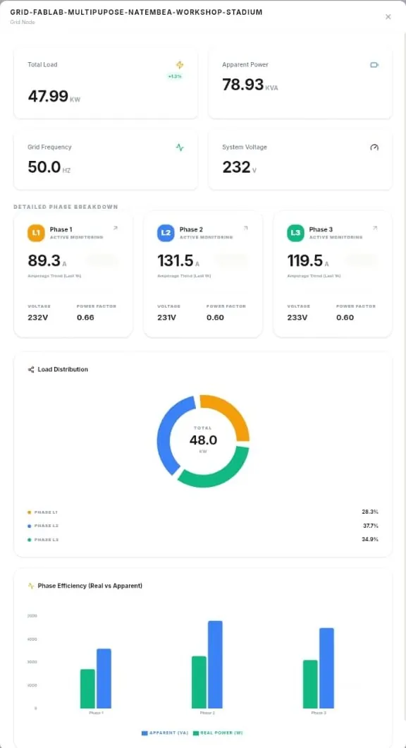 Live electricity dashboard for a three-phase grid node